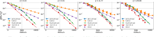 Figure 4 for Adaptive Compression for Communication-Efficient Distributed Training
