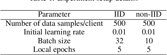 Figure 2 for DABS: Data-Agnostic Backdoor attack at the Server in Federated Learning