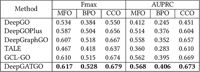 Figure 4 for DeepGATGO: A Hierarchical Pretraining-Based Graph-Attention Model for Automatic Protein Function Prediction