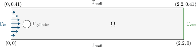 Figure 1 for Generalization capabilities of MeshGraphNets to unseen geometries for fluid dynamics
