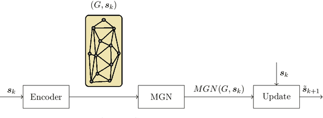 Figure 3 for Generalization capabilities of MeshGraphNets to unseen geometries for fluid dynamics