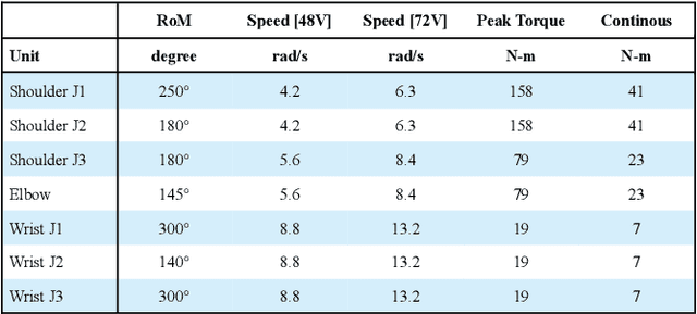 Figure 4 for High-Speed and Impact Resilient Teleoperation of Humanoid Robots