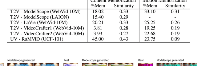 Figure 3 for Investigating Memorization in Video Diffusion Models
