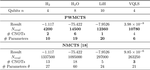 Figure 4 for Quantum Circuit Design using a Progressive Widening Monte Carlo Tree Search