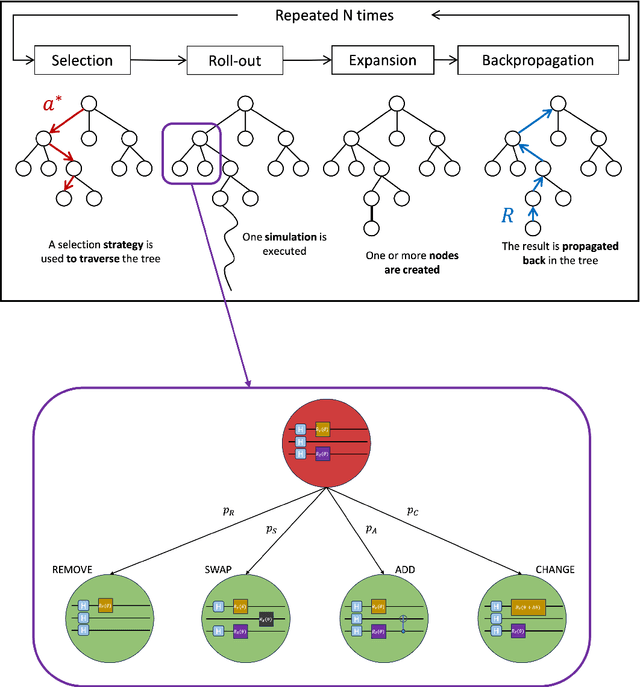 Figure 3 for Quantum Circuit Design using a Progressive Widening Monte Carlo Tree Search