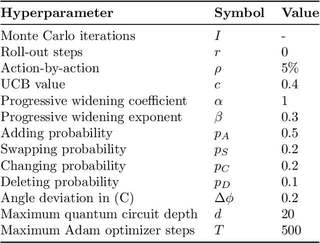 Figure 2 for Quantum Circuit Design using a Progressive Widening Monte Carlo Tree Search