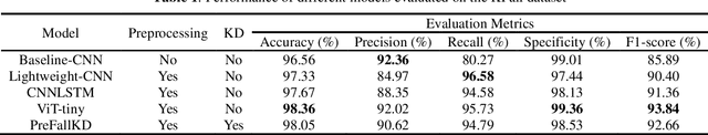 Figure 2 for PreFallKD: Pre-Impact Fall Detection via CNN-ViT Knowledge Distillation