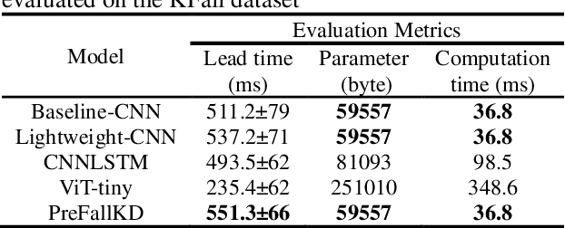 Figure 3 for PreFallKD: Pre-Impact Fall Detection via CNN-ViT Knowledge Distillation