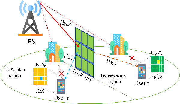 Figure 1 for Phase-mismatched STAR-RIS with FAS-assisted RSMA Users
