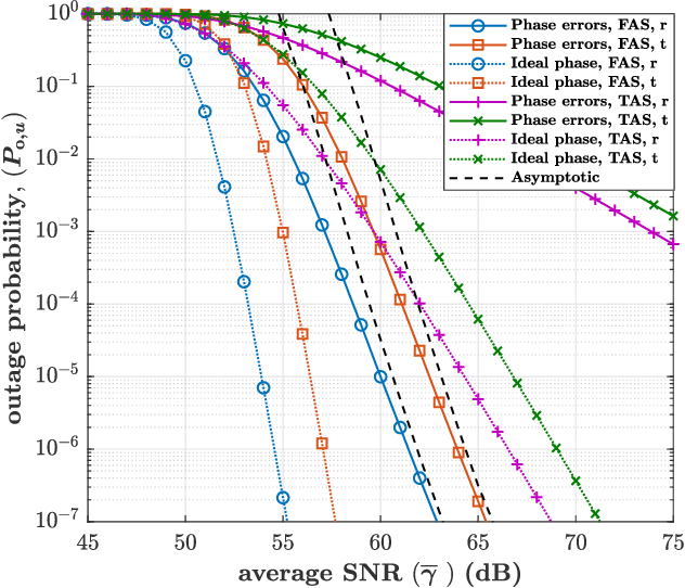 Figure 2 for Phase-mismatched STAR-RIS with FAS-assisted RSMA Users