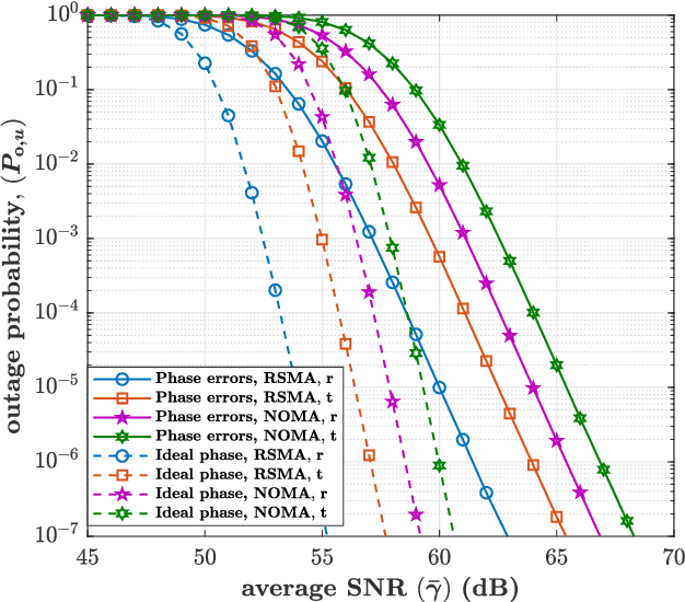 Figure 3 for Phase-mismatched STAR-RIS with FAS-assisted RSMA Users