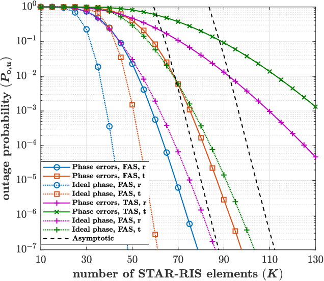 Figure 4 for Phase-mismatched STAR-RIS with FAS-assisted RSMA Users