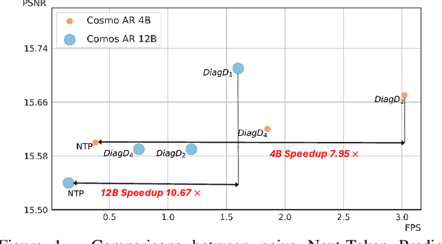 Figure 1 for Fast Autoregressive Video Generation with Diagonal Decoding
