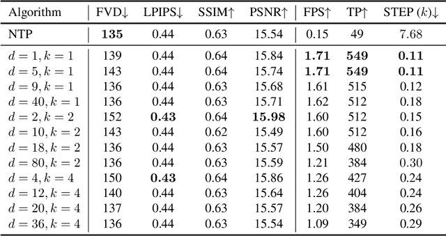 Figure 3 for Fast Autoregressive Video Generation with Diagonal Decoding