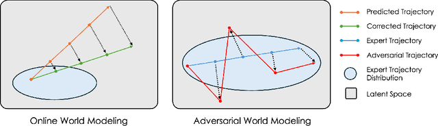 Figure 1 for Closing the Train-Test Gap in World Models for Gradient-Based Planning