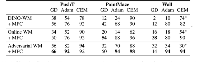 Figure 2 for Closing the Train-Test Gap in World Models for Gradient-Based Planning