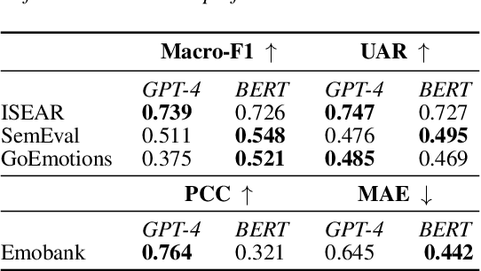 Figure 3 for From Text to Emotion: Unveiling the Emotion Annotation Capabilities of LLMs