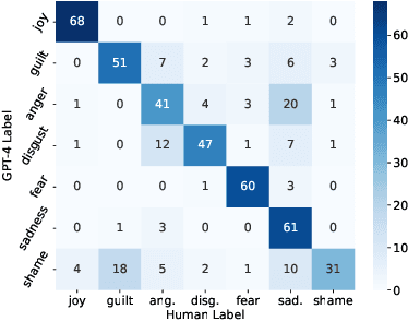 Figure 2 for From Text to Emotion: Unveiling the Emotion Annotation Capabilities of LLMs