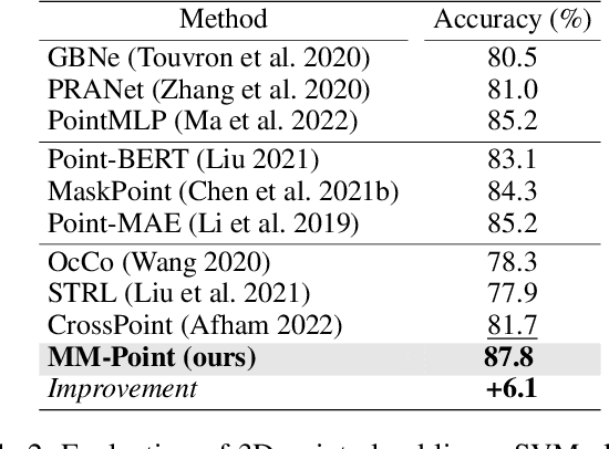 Figure 4 for MM-Point: Multi-View Information-Enhanced Multi-Modal Self-Supervised 3D Point Cloud Understanding