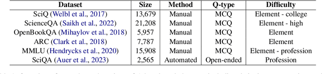 Figure 2 for SciQAG: A Framework for Auto-Generated Scientific Question Answering Dataset with Fine-grained Evaluation