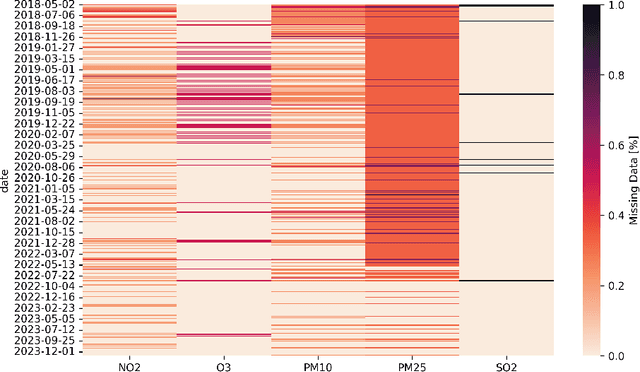 Figure 2 for Urban Air Pollution Forecasting: a Machine Learning Approach leveraging Satellite Observations and Meteorological Forecasts