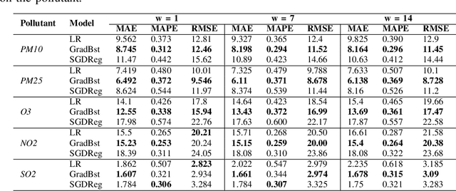 Figure 3 for Urban Air Pollution Forecasting: a Machine Learning Approach leveraging Satellite Observations and Meteorological Forecasts