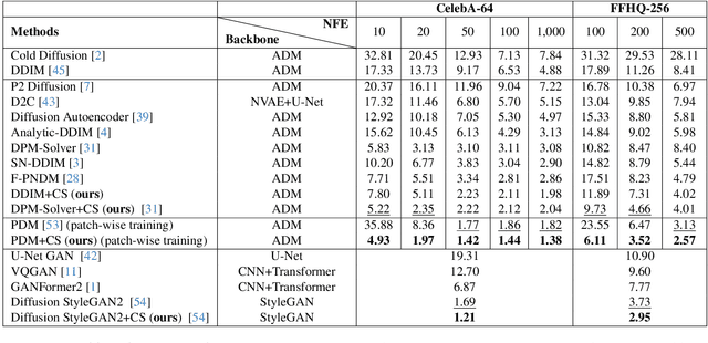 Figure 2 for Compensation Sampling for Improved Convergence in Diffusion Models
