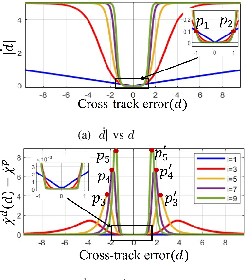 Figure 2 for Switched Vector Field-based Guidance for General Reference Path Following in Planar Environment