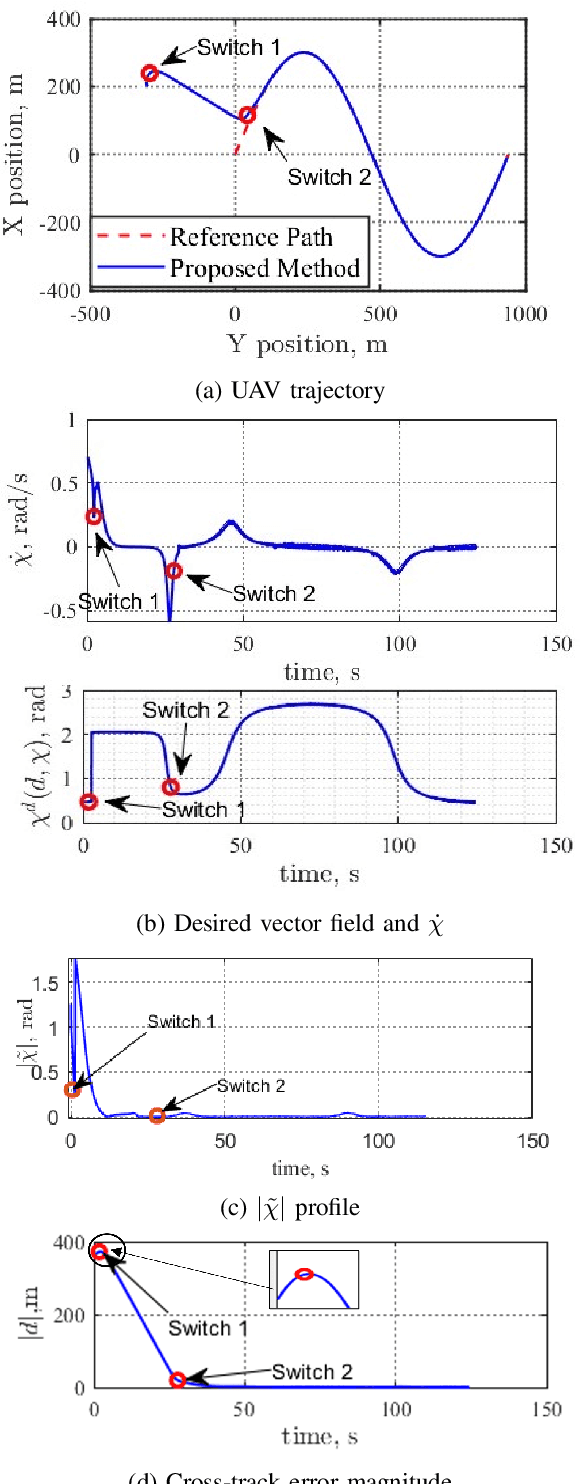 Figure 4 for Switched Vector Field-based Guidance for General Reference Path Following in Planar Environment
