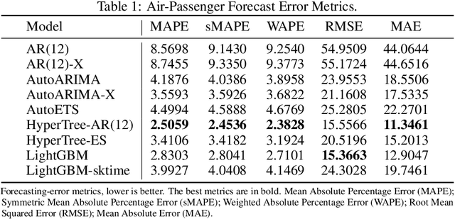 Figure 1 for Forecasting with Hyper-Trees