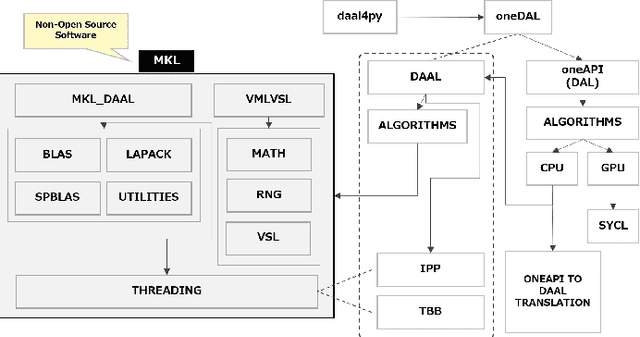 Figure 1 for oneDAL Optimization for ARM Scalable Vector Extension: Maximizing Efficiency for High-Performance Data Science