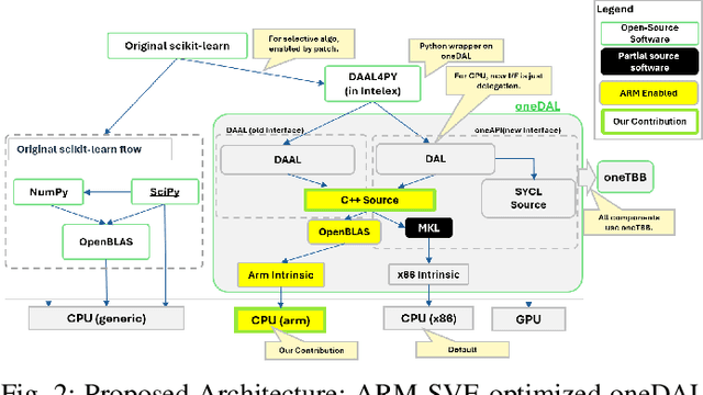 Figure 2 for oneDAL Optimization for ARM Scalable Vector Extension: Maximizing Efficiency for High-Performance Data Science
