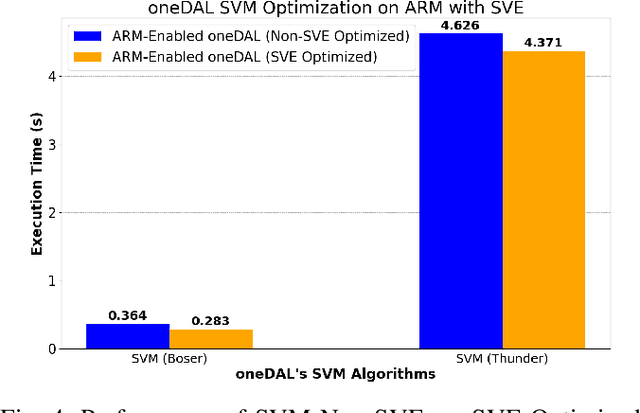 Figure 4 for oneDAL Optimization for ARM Scalable Vector Extension: Maximizing Efficiency for High-Performance Data Science
