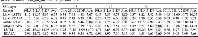 Figure 4 for Attentive Merging of Hidden Embeddings from Pre-trained Speech Model for Anti-spoofing Detection