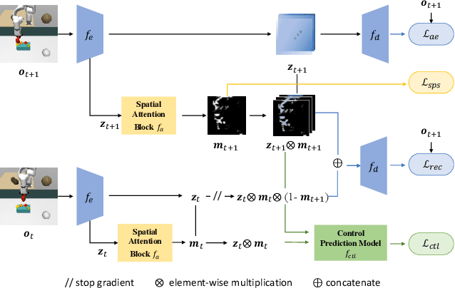Figure 3 for An Efficient Generalizable Framework for Visuomotor Policies via Control-aware Augmentation and Privilege-guided Distillation