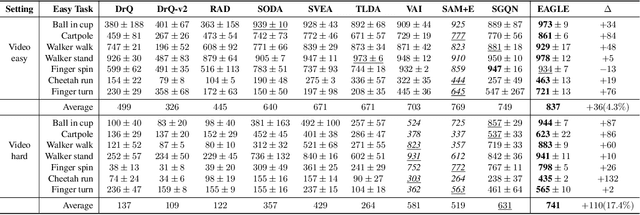 Figure 2 for An Efficient Generalizable Framework for Visuomotor Policies via Control-aware Augmentation and Privilege-guided Distillation