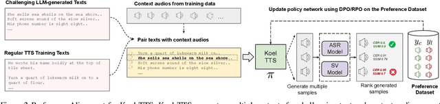 Figure 3 for Koel-TTS: Enhancing LLM based Speech Generation with Preference Alignment and Classifier Free Guidance