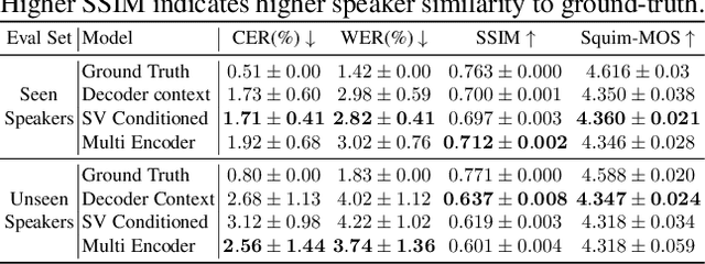 Figure 2 for Koel-TTS: Enhancing LLM based Speech Generation with Preference Alignment and Classifier Free Guidance