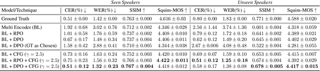 Figure 4 for Koel-TTS: Enhancing LLM based Speech Generation with Preference Alignment and Classifier Free Guidance