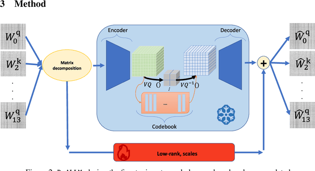 Figure 3 for ReALLM: A general framework for LLM compression and fine-tuning