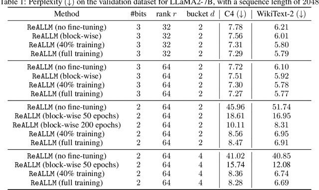 Figure 2 for ReALLM: A general framework for LLM compression and fine-tuning