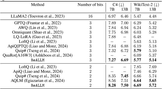 Figure 4 for ReALLM: A general framework for LLM compression and fine-tuning