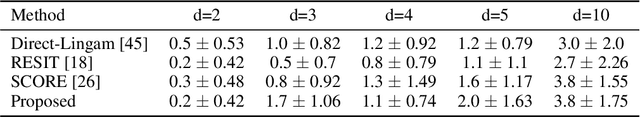 Figure 4 for Causal Order Discovery based on Monotonic SCMs