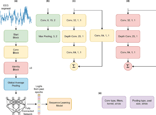 Figure 2 for MorpheusNet: Resource efficient sleep stage classifier for embedded on-line systems