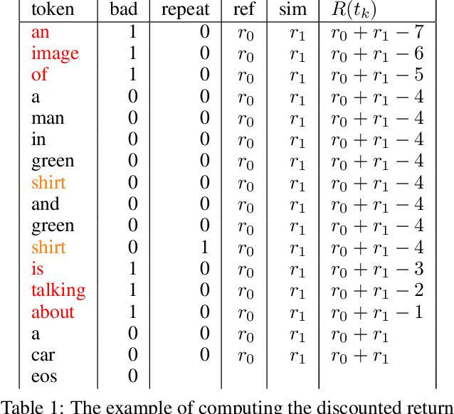 Figure 1 for VLRM: Vision-Language Models act as Reward Models for Image Captioning