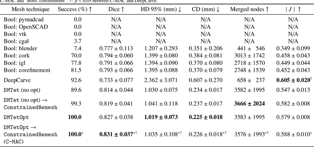 Figure 4 for Robust automated calcification meshing for biomechanical cardiac digital twins