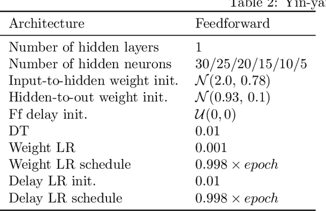 Figure 4 for Efficient Event-based Delay Learning in Spiking Neural Networks