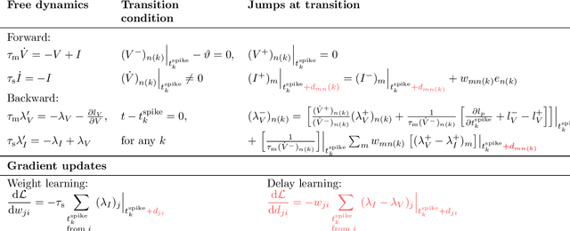 Figure 1 for Efficient Event-based Delay Learning in Spiking Neural Networks