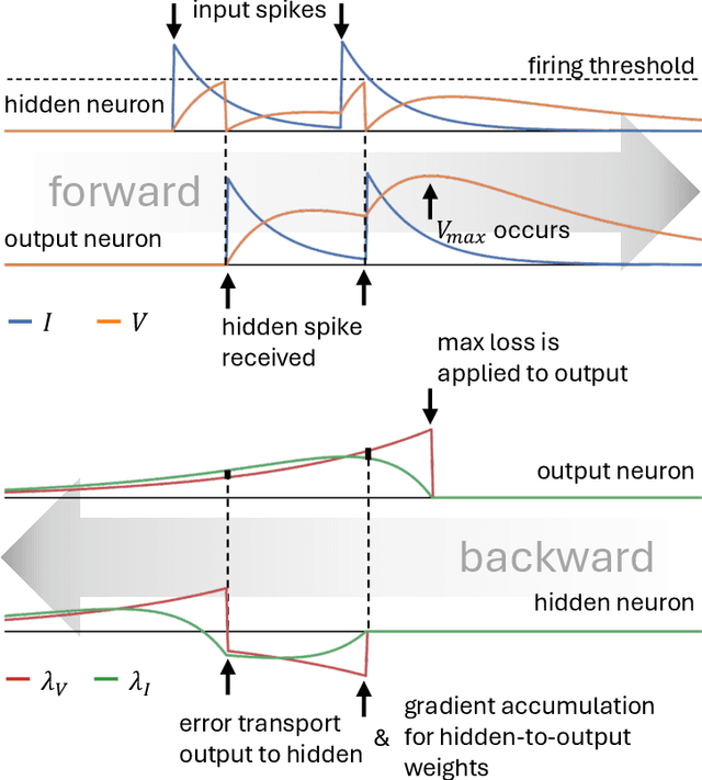 Figure 2 for Efficient Event-based Delay Learning in Spiking Neural Networks
