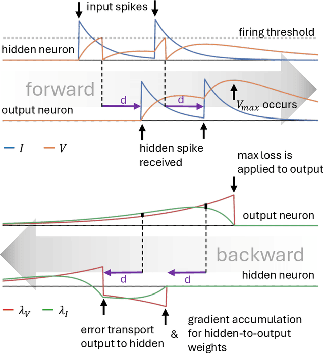 Figure 3 for Efficient Event-based Delay Learning in Spiking Neural Networks